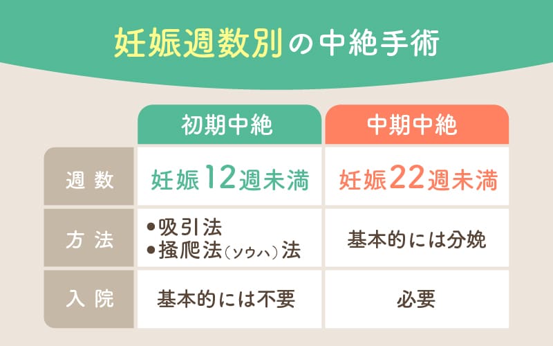 妊娠週数別の中絶手術の種類