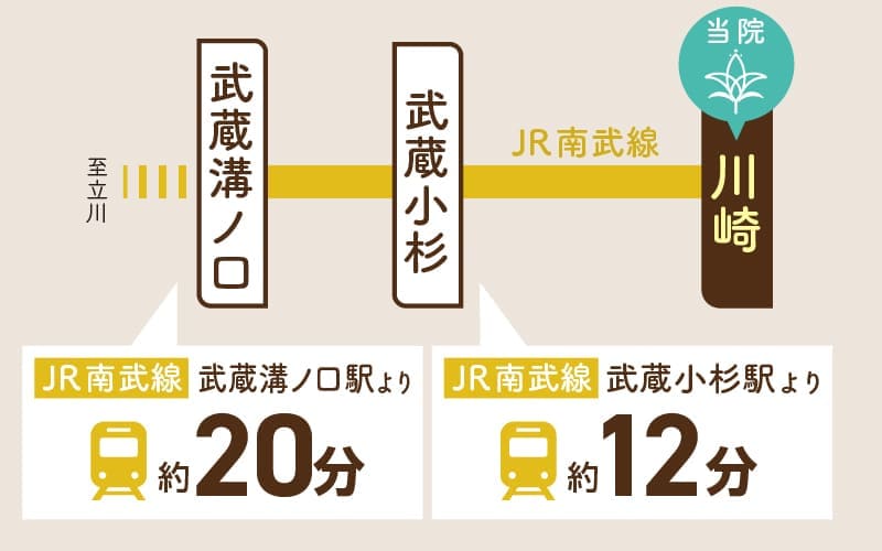 武蔵溝ノ口駅から約20分、武蔵小杉駅から約12分の川崎駅の当院へのアクセス案内図