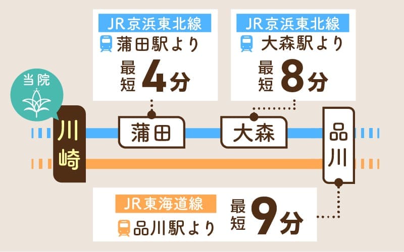 品川駅から9分、大森駅から8分、蒲田駅から4分の川崎駅の当院へのアクセス案内図