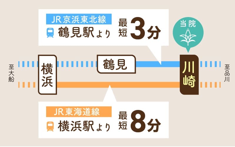 鶴見駅から3分、横浜駅から8分の川崎駅の当院へのアクセス案内図