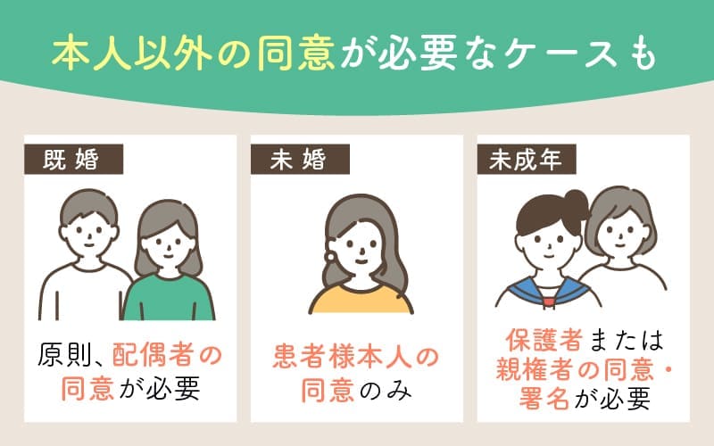 配偶者や保護者など、本人以外の同意が必要なケースも