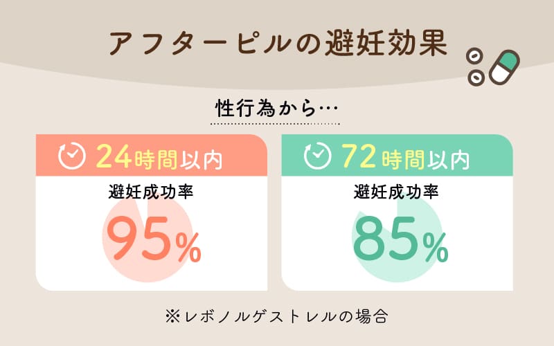 アフターピルの避妊効果について