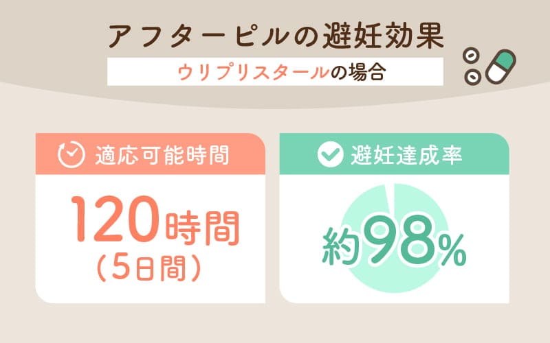 アフターピルの避妊効果について