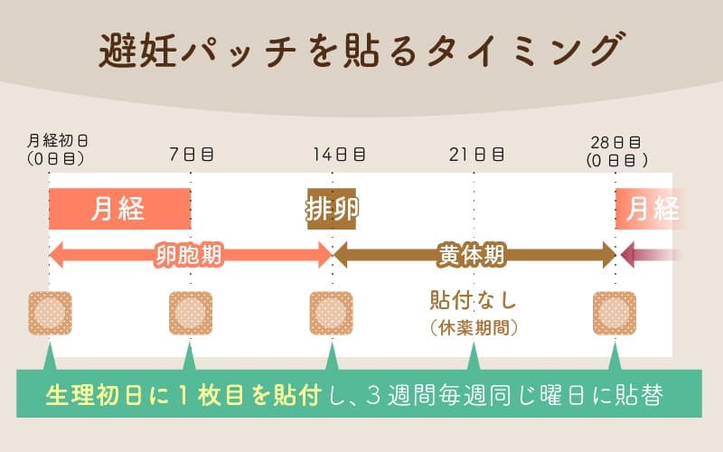 避妊パッチを貼るタイミングは？