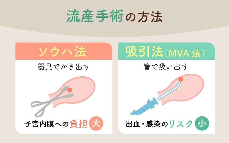 流産手術の方法・「掻爬（そうは）法、吸引法」