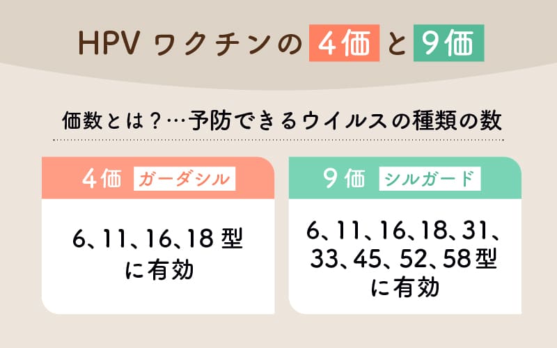 HPVワクチンの4価と9価